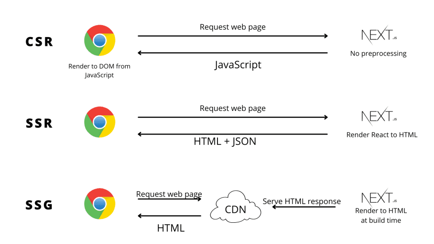 Top Static Site Generators (SSG) to Create Blazing Fast Website