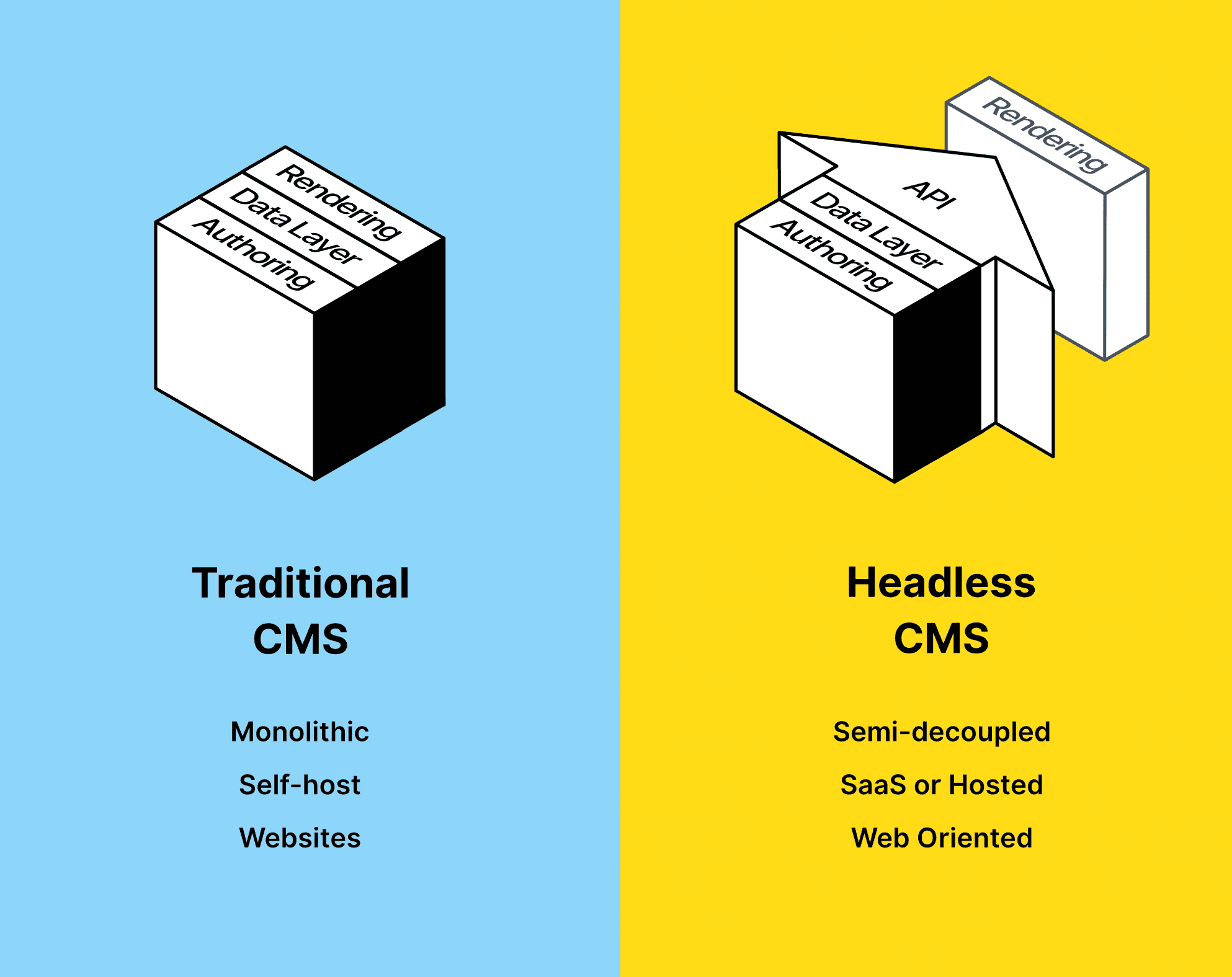 15+ Best Headless CMS to Use in 2025