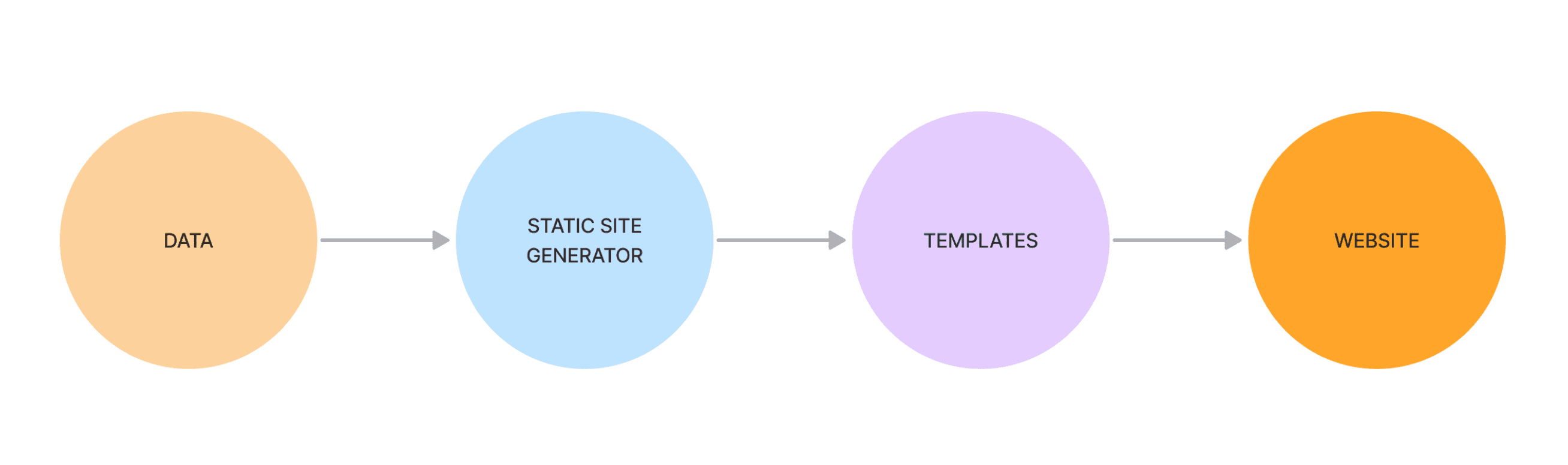 Top Static Site Generators (SSG) to Create Blazing Fast Website